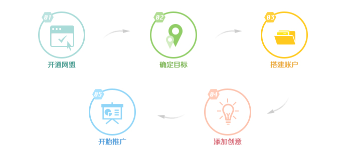 百度網(wǎng)盟的推廣流程